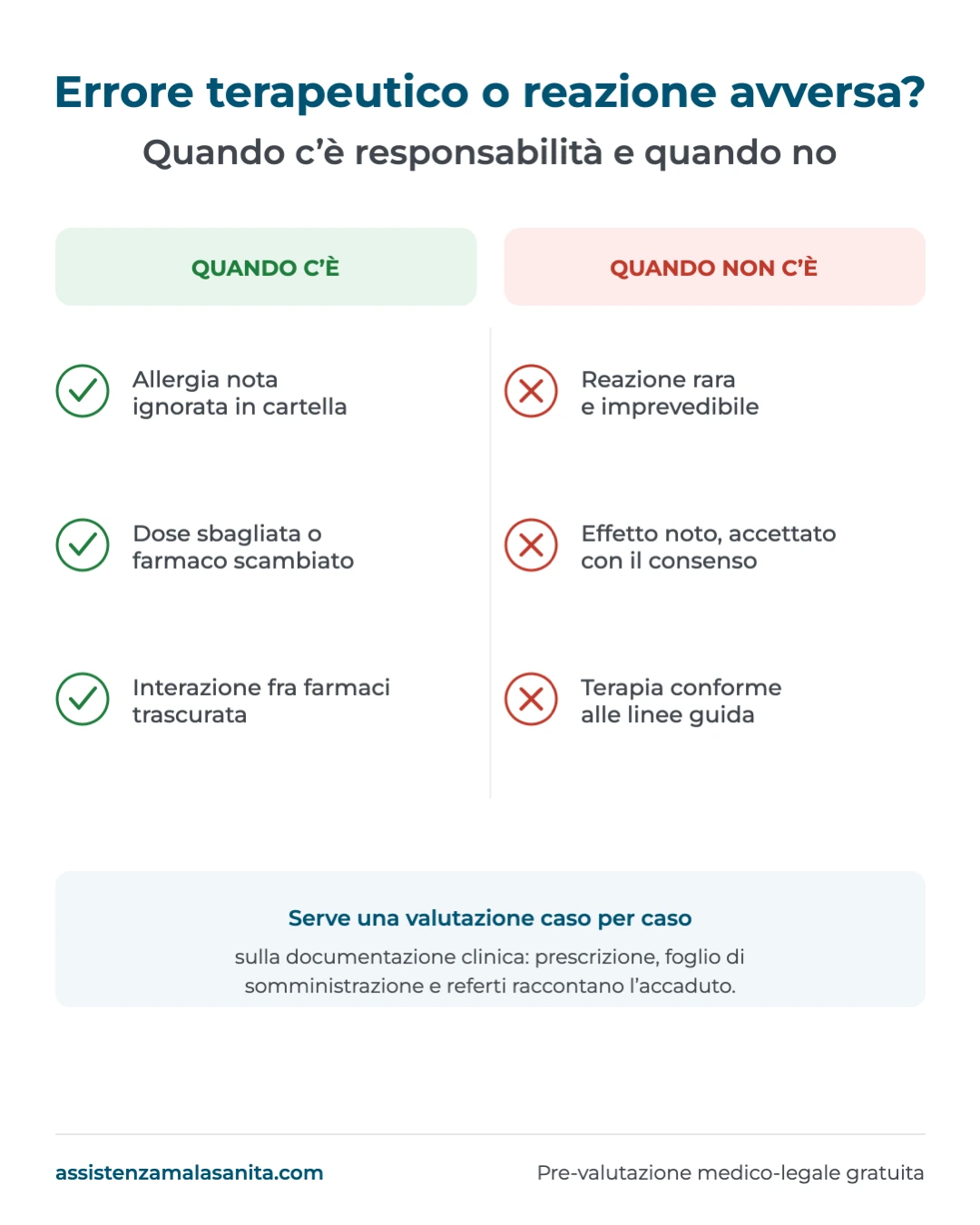 Infografica: quando un errore terapeutico dà diritto al risarcimento e quando non c'è responsabilità