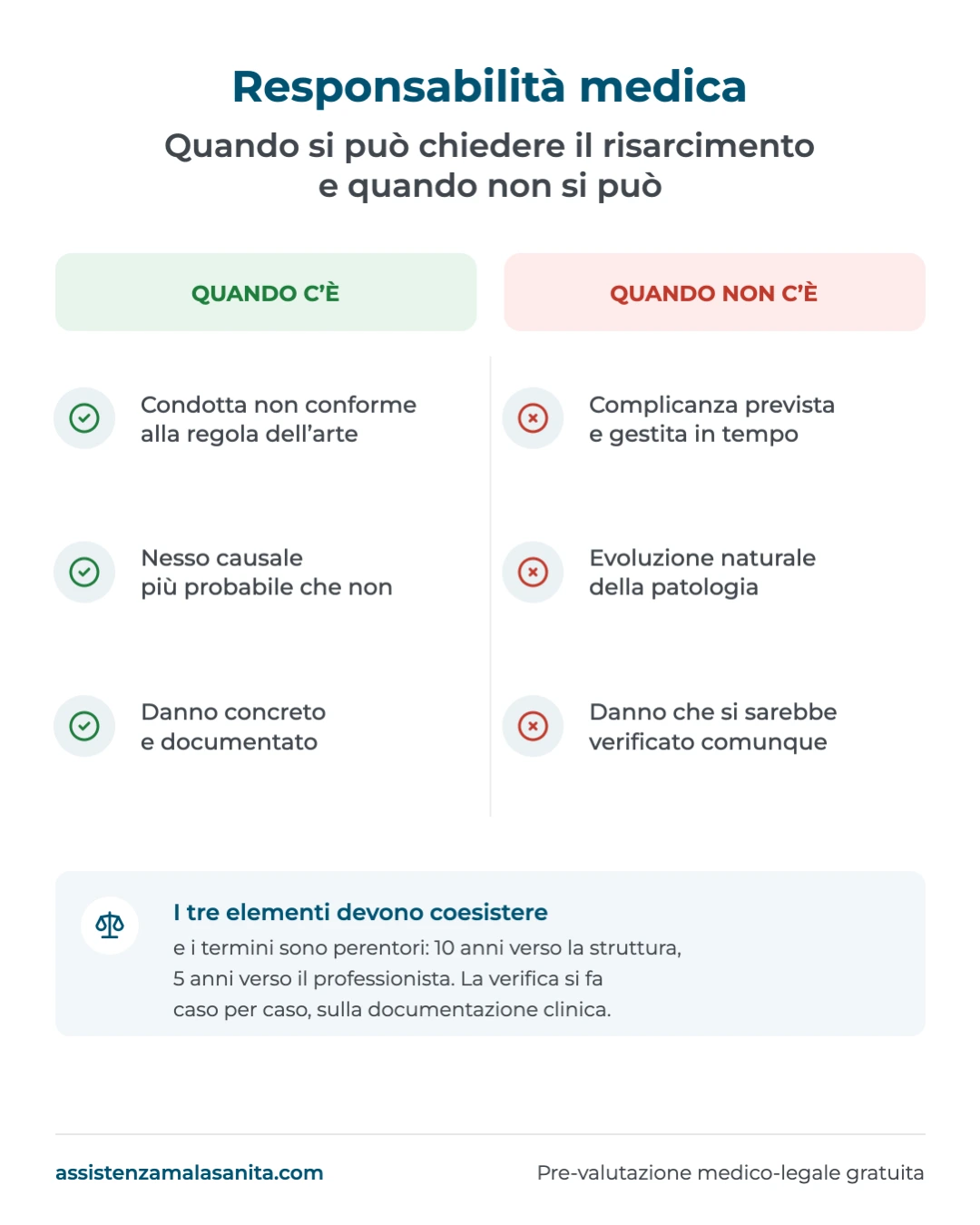 Infografica sulla responsabilità medica: quando c'è diritto al risarcimento e quando non c'è