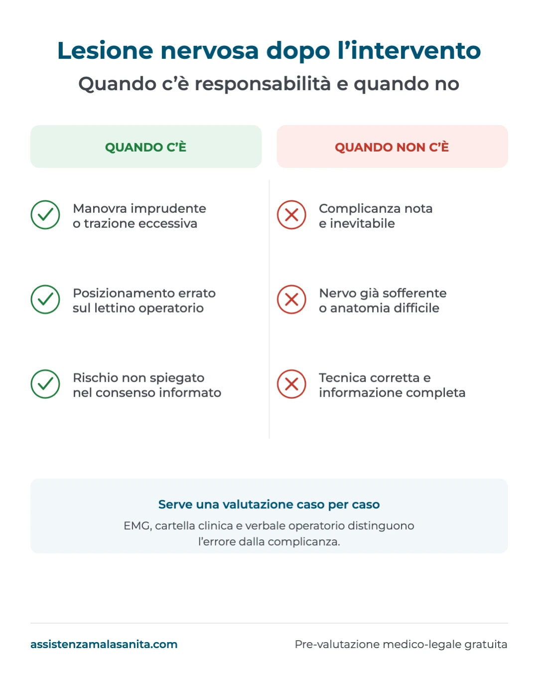 Infografica sulla lesione nervosa dopo un intervento: quando c'è responsabilità e quando no
