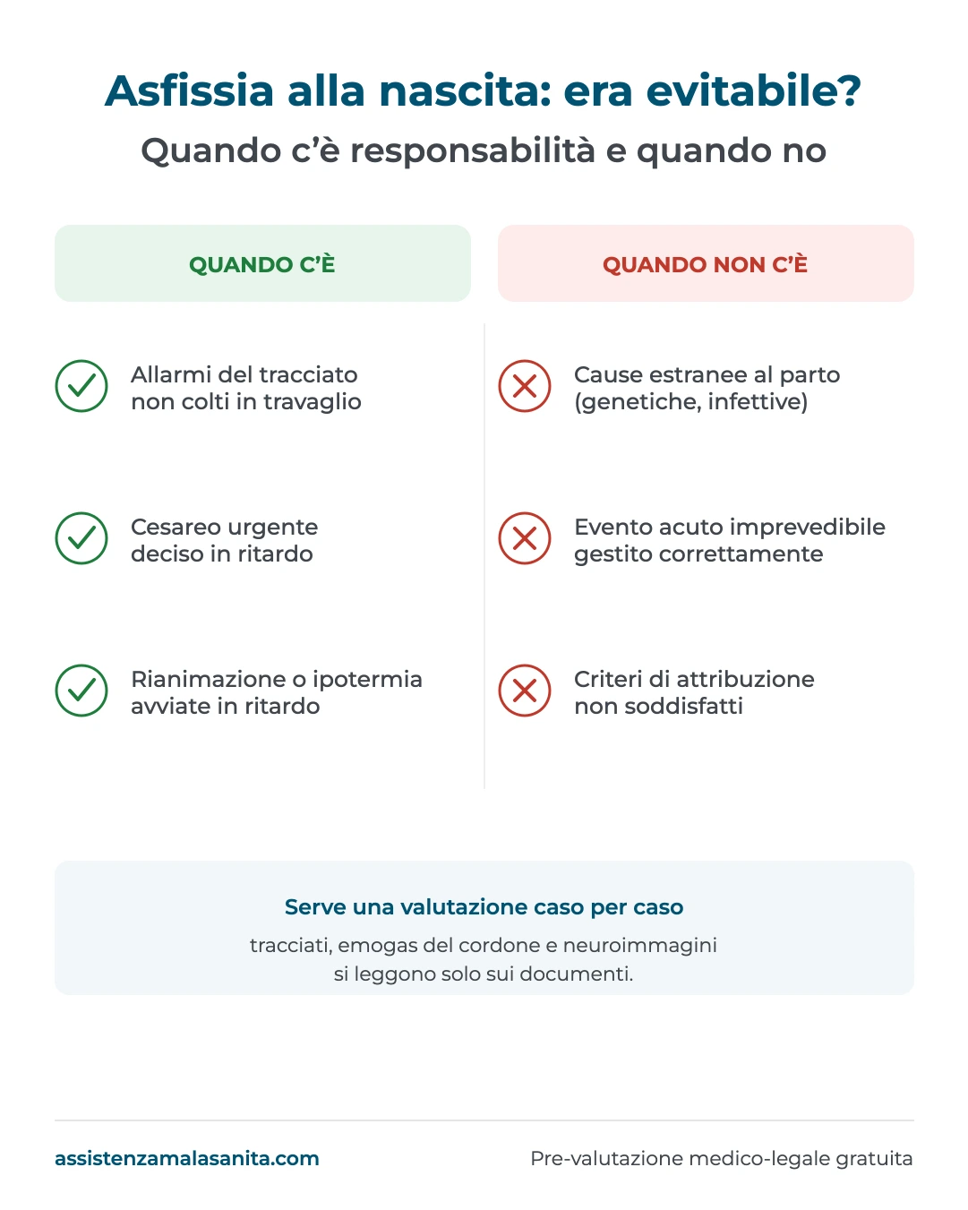 Quando l'asfissia alla nascita è attribuibile all'assistenza e quando no