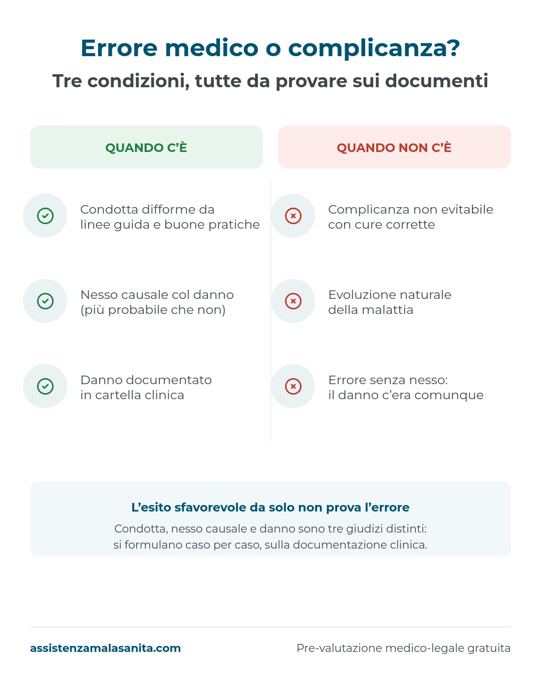 Infografica: quando un errore medico comporta responsabilità e quando si tratta di una complicanza non imputabile