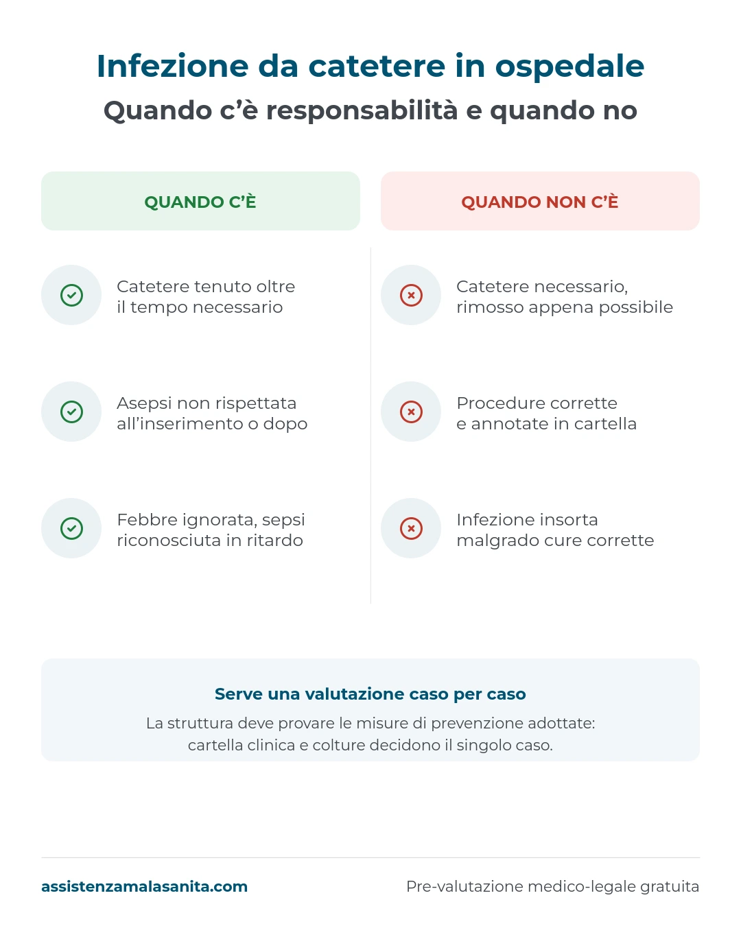Infografica: quando un'infezione da catetere in ospedale è responsabilità della struttura e quando resta una complicanza