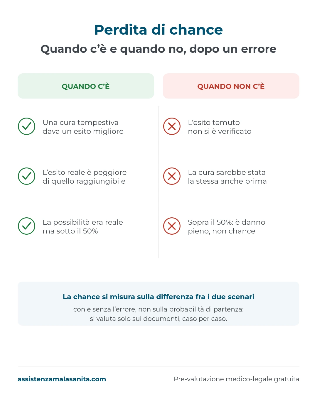 Infografica: quando c'è perdita di chance e quando no, dopo un errore diagnostico