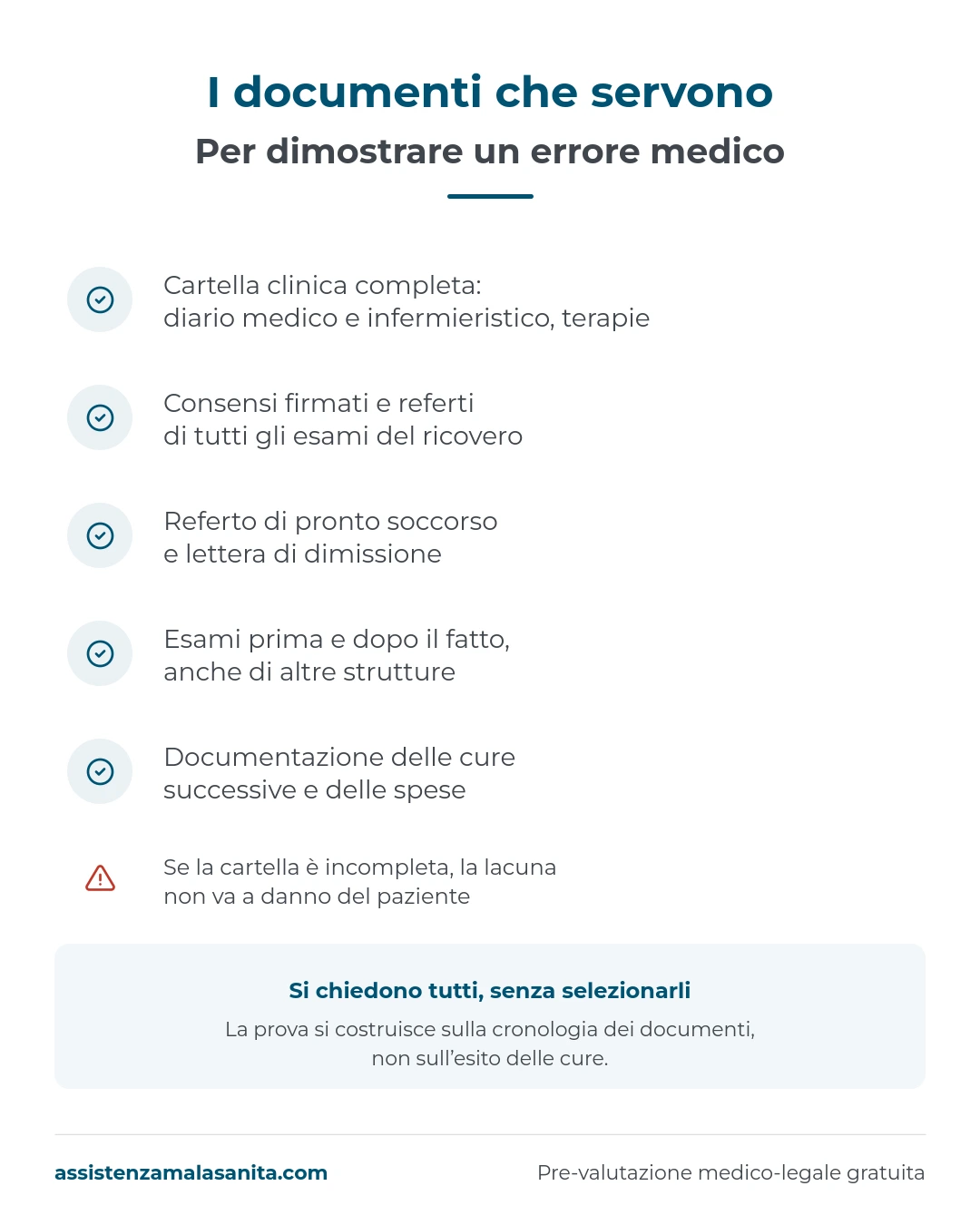 Infografica: i documenti che servono per dimostrare un errore medico, cartella clinica completa, consensi e referti, pronto soccorso e dimissione, esami prima e dopo, cure successive e spese