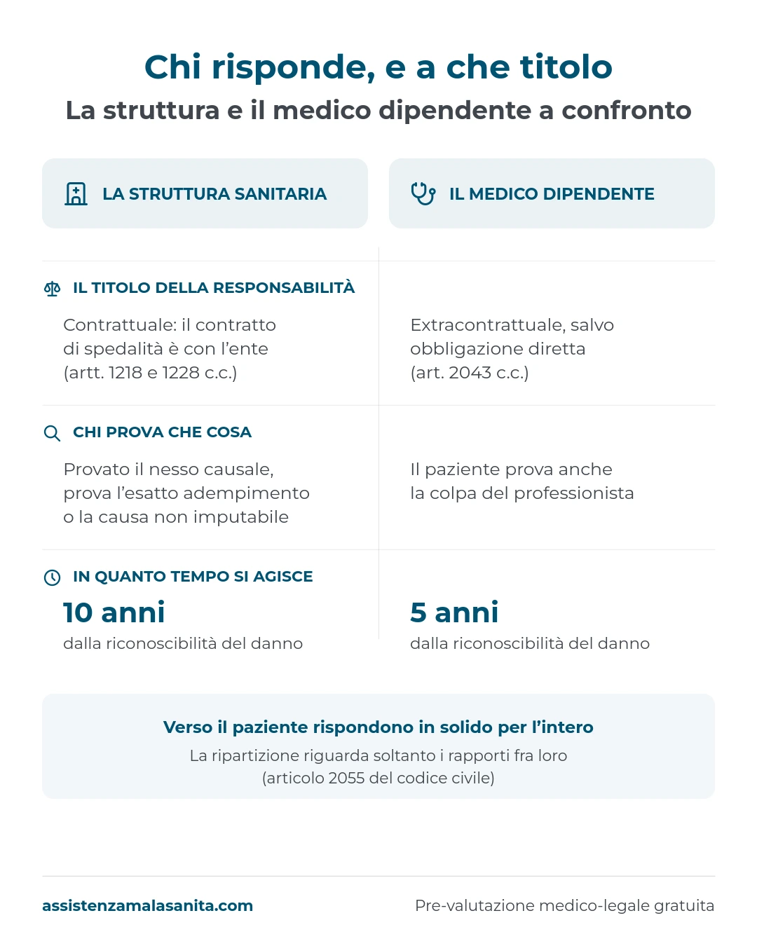 Infografica: la struttura sanitaria e il medico dipendente a confronto, titolo di responsabilità, onere della prova e termine di prescrizione
