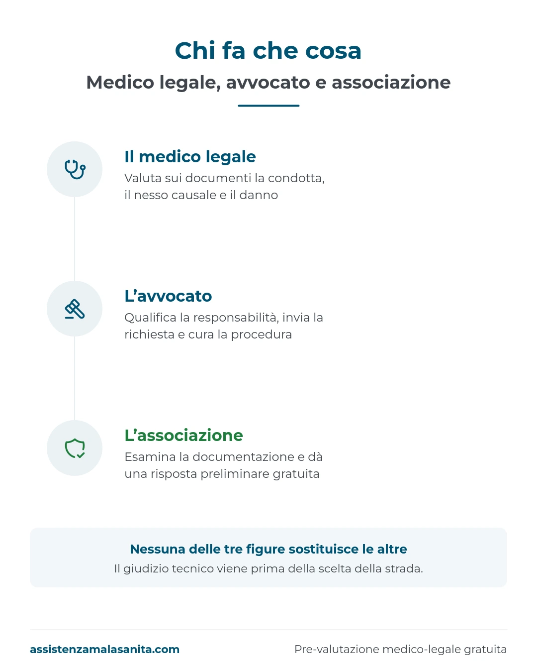 Infografica: chi fa che cosa in un caso di malasanità, il medico legale valuta condotta nesso e danno, l’avvocato qualifica la responsabilità e cura la procedura, l’associazione esamina la documentazione e dà una risposta preliminare gratuita