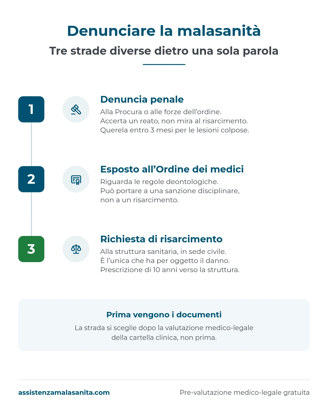 Infografica su come denunciare la malasanità: denuncia penale, esposto all’Ordine dei medici e richiesta di risarcimento