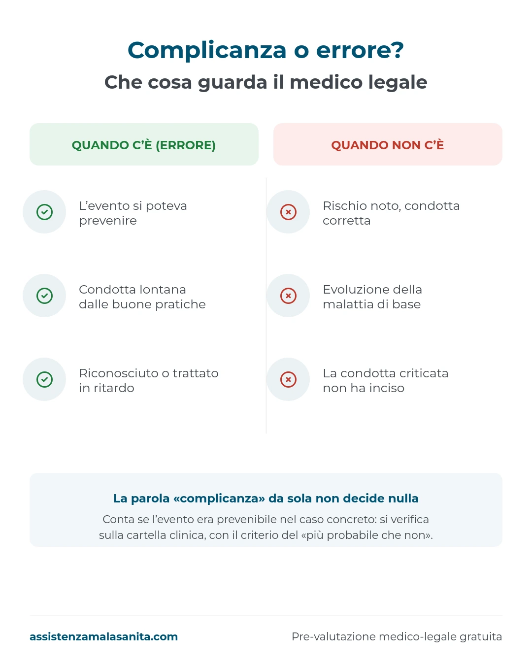Infografica: complicanza o errore medico, quando c'è responsabilità (evento prevenibile, condotta lontana dalle buone pratiche, gestione in ritardo) e quando non c'è (rischio noto con condotta corretta, evoluzione della malattia, condotta che non ha inciso)